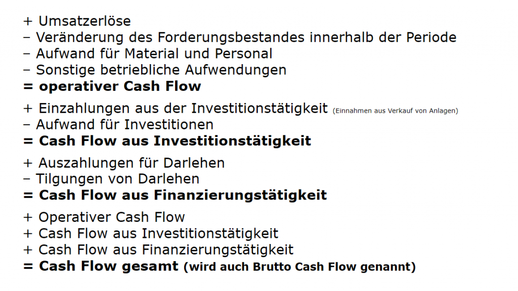Formel: Direkte Ermittlung des Cash Flows