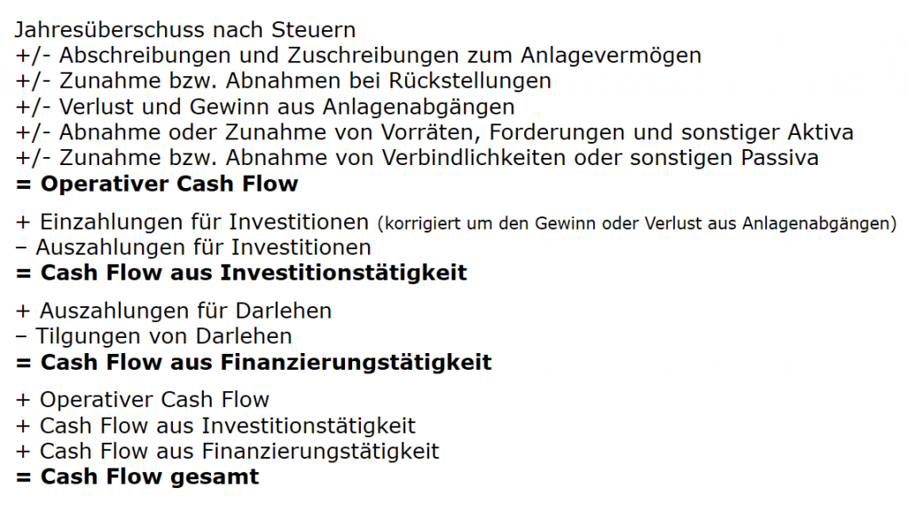 Formel: Indirekte Ermittlung des Cash Flows