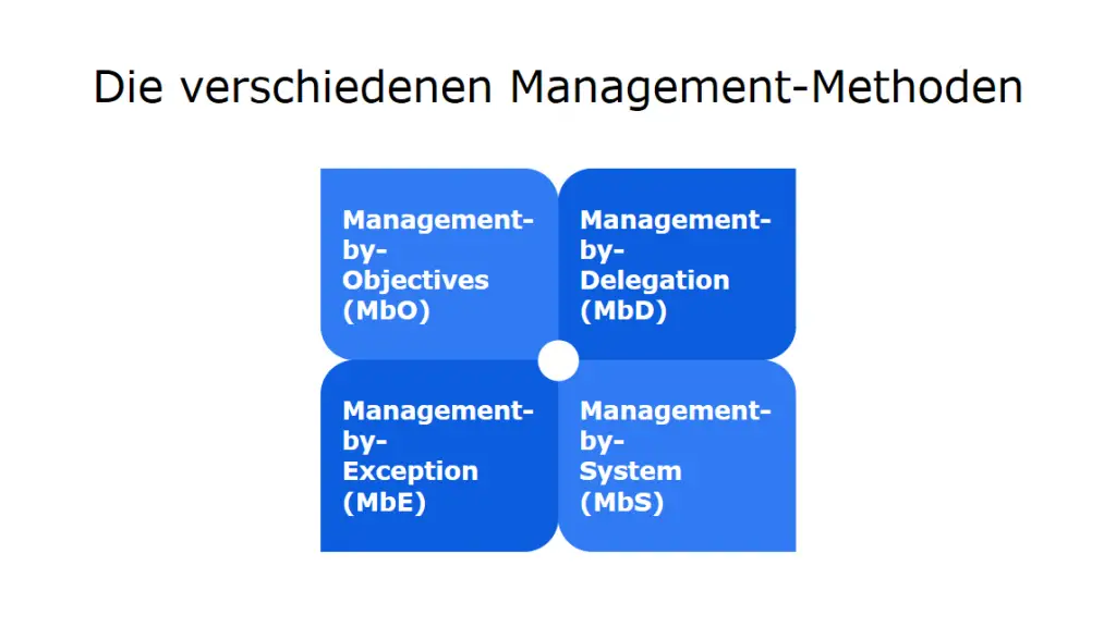Die verschiedenen Management-Methoden