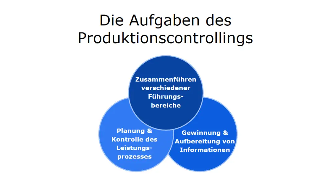 Die Aufgaben des Produktionscontrollings
