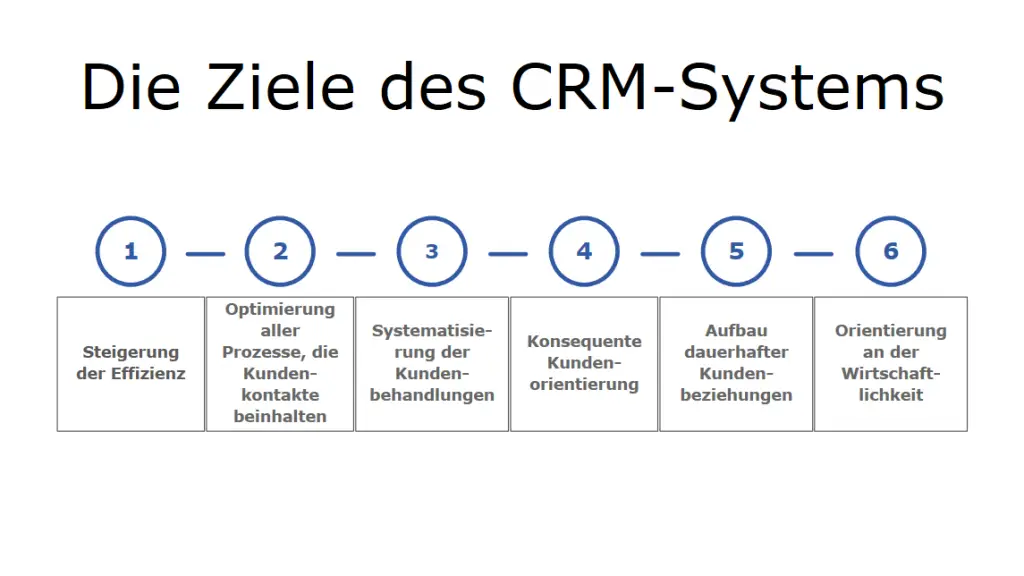 Die Ziele des CRM-Systems