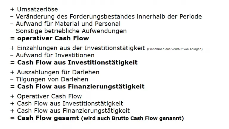 Cash Flow: Definition, Formel & Berechnung