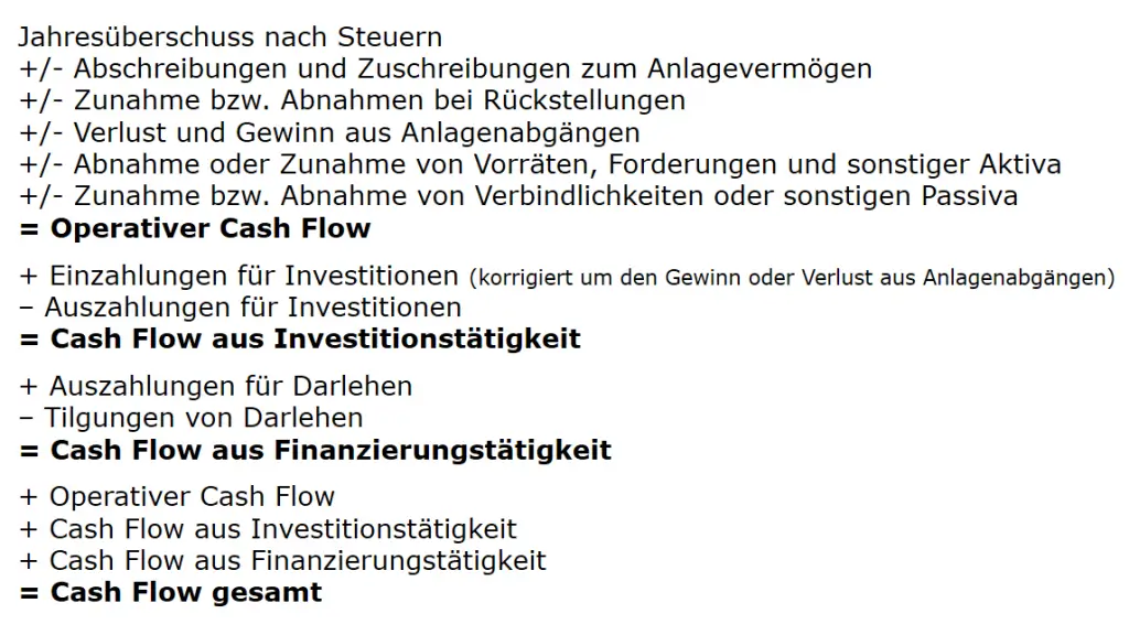 Formel: Indirekte Ermittlung des Cash Flows