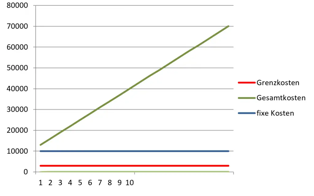 Grenzkosten-Diagramm