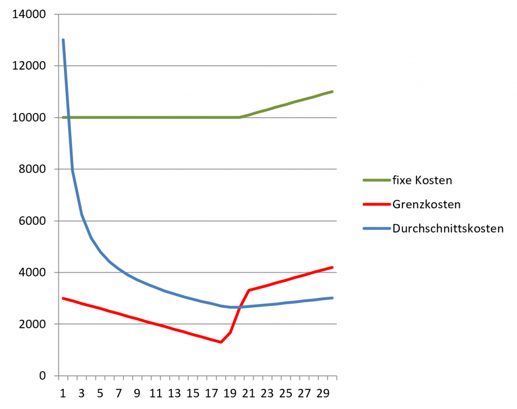 Grenzkostenfunktion